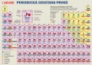 Periodická soustava prvků (Lenka Harvanová)