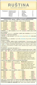 RUŠTINA souhrn gramatiky (Radka Folprechtová)